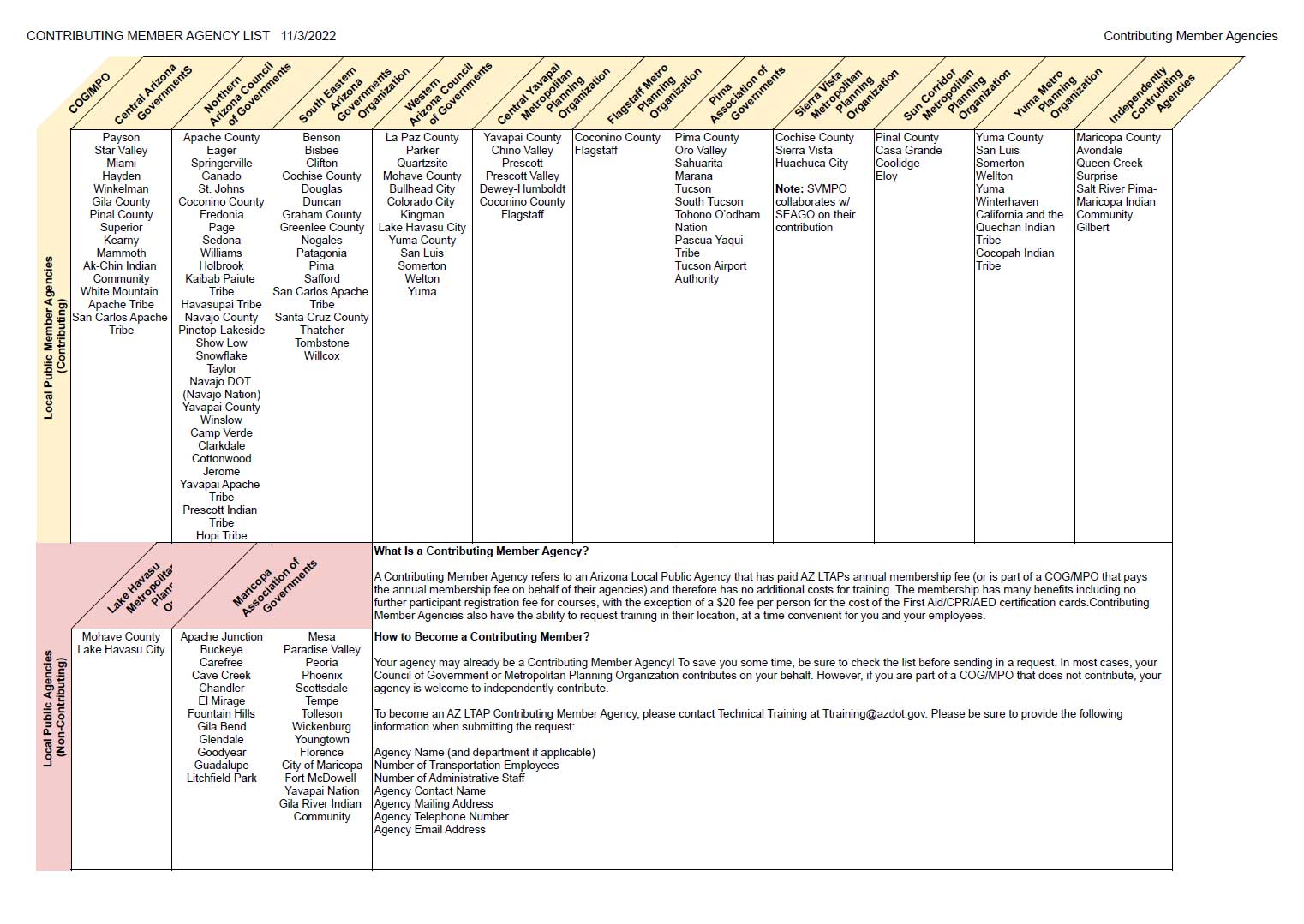 Contributing Member Agencies